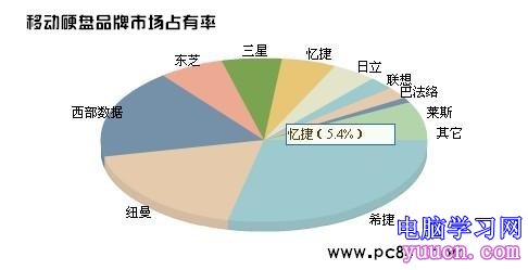 移動硬盤品牌市場占有率