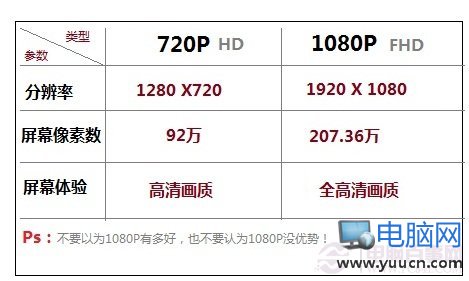 720P與1080P的區別對比