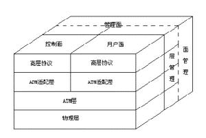 （圖）ATM協議參考模型