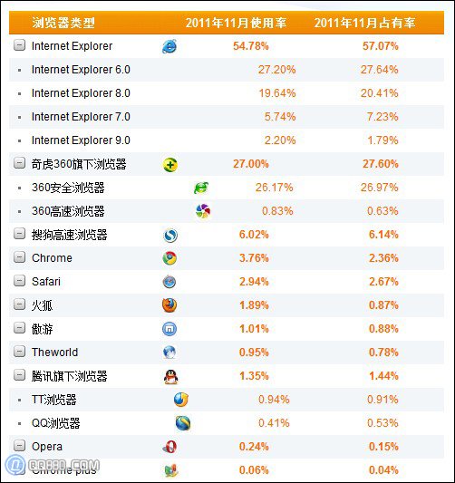 11月份國內主浏覽器市場份額排行榜