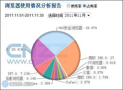 11月份國內主浏覽器市場份額排行榜