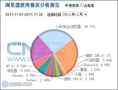 11月份國內主浏覽器使用率分布