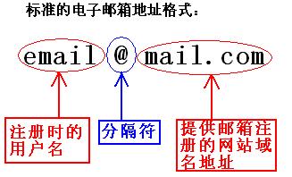 電子郵箱格式怎麼寫