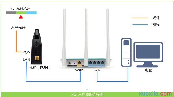 寬帶是光纖接入時，路由器的正確連接方式