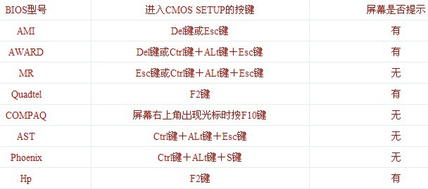 根據主板bios型號確定按鍵進入bios