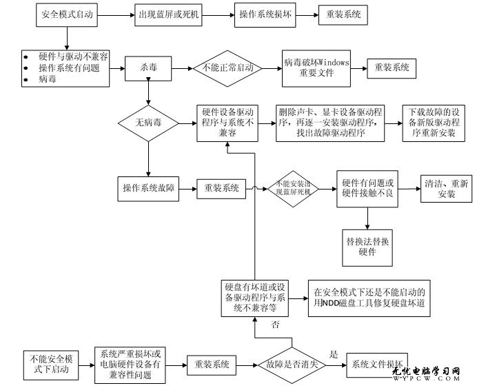 無法啟動 Windows XP/Vista操作系統維修流程