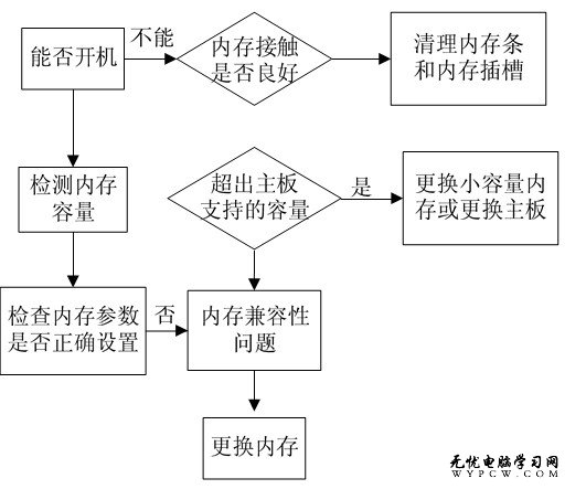 內存維修流程