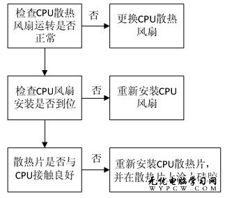 cpu散熱