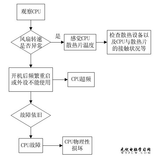 cpu維修流程