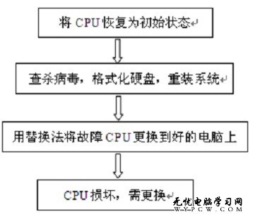 CPU排除故障流程