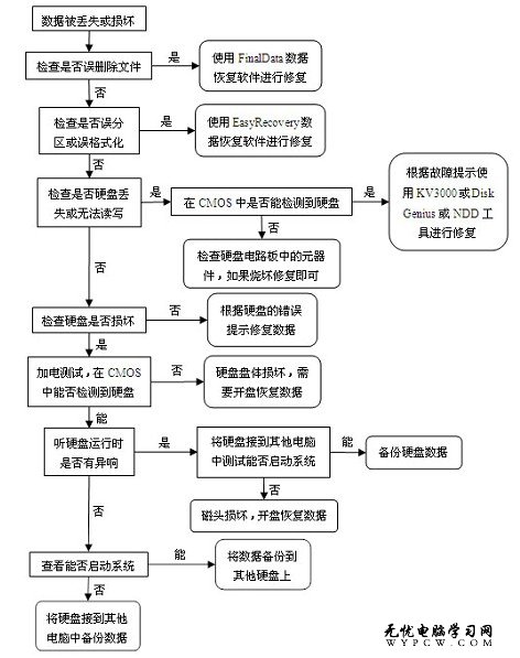 硬盤數據恢復流程