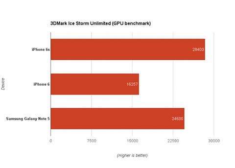 iPhone6s跑分超過Galaxy Note 5
