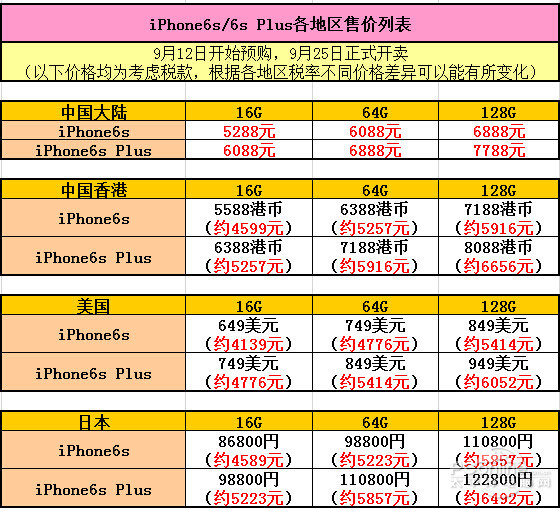 iPhone6s/6s Plus怎麼買最劃算？ 三聯