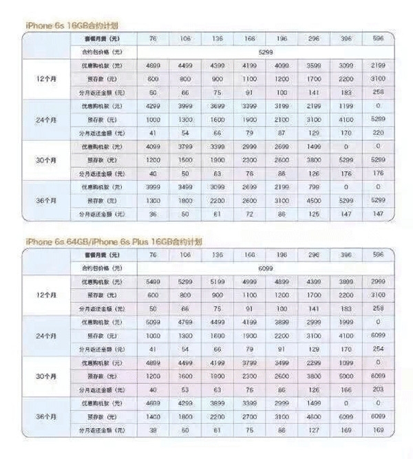 iPhone6s聯通合約機套餐怎麼樣 三聯