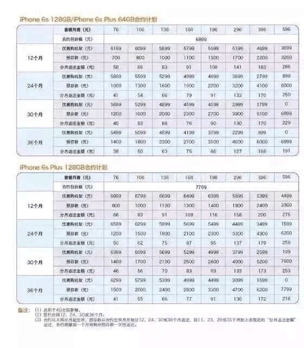 iPhone6s多少錢？iPhone6s聯通合約機套餐出爐