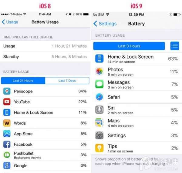 iOS9省電妙招 屏幕向下效果更好 三聯