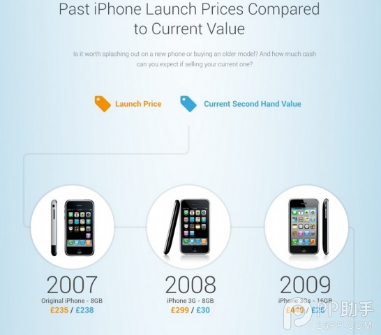 iPhone6s全球價格對比 三聯