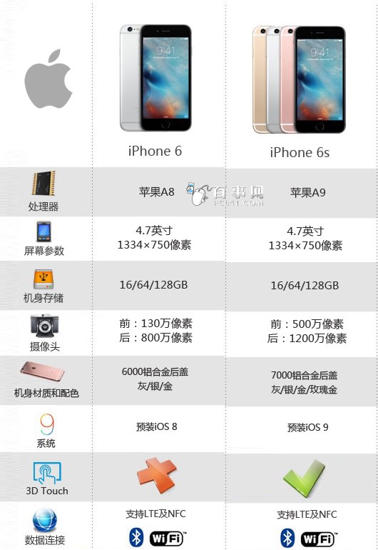 iPhone6s怎麼樣 新iPhone6s新特性匯總
