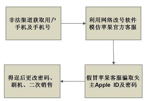 如何防止Apple ID被竊取 三聯