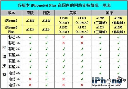 iPhone6plus能用移動卡麼？ 三聯