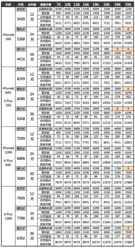 iPhone6合約機如何選擇？ 三聯