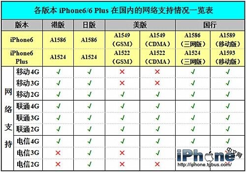 iPhone6 Plus 3G卡好用嗎？ 三聯