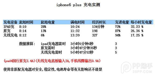 簡單幾步 讓iPhone6也有無線充電功能