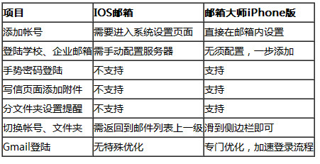 郵箱大師iPhone版對比評測 三聯