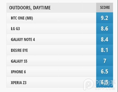 自拍手機哪個好 iPhone6與安卓旗艦前置攝像頭對比