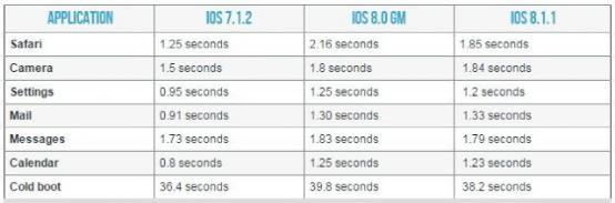 你猜iPhone 4S升級到iOS 8後性能會降低多少？ 三聯