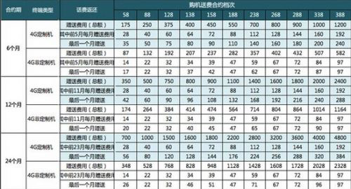 iphone6合約機套餐怎麼樣？ 三聯