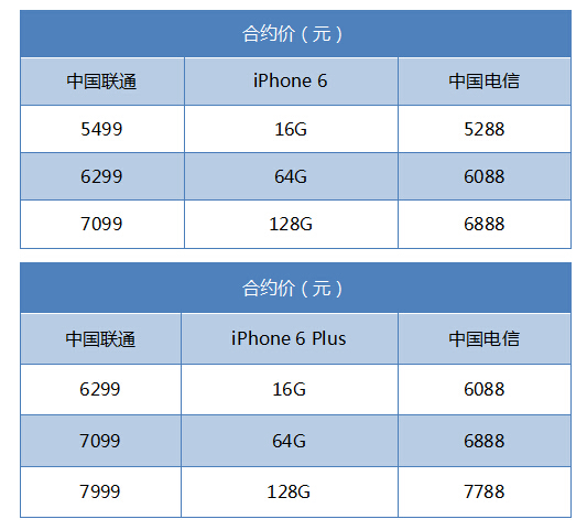 iPhone6國行合約機電信和聯通哪個好？ 三聯