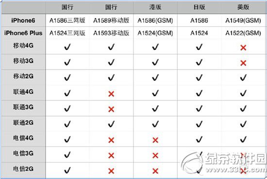 iphone6各版本有哪些區別？ 三聯