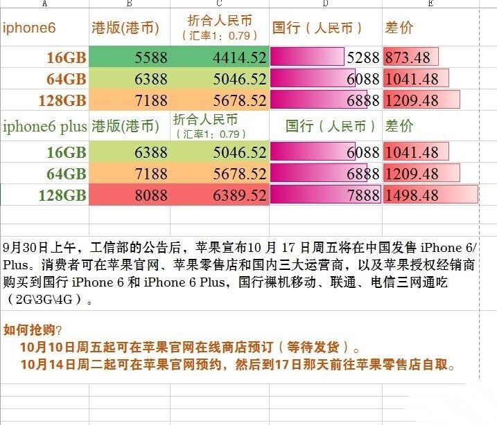 國行iphone6/iphone6 plus的價格是多少？ 三聯