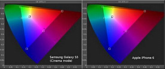 iPhone 6/Plus/5s/三星S5誰的屏幕更好？