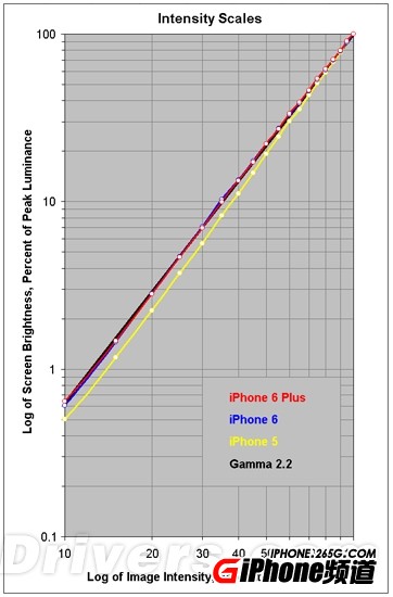 iPhone6/6 Plus的屏幕怎麼樣？ 三聯