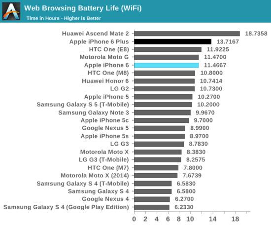 iPhone 6續航測試出爐 三天銷量破千萬