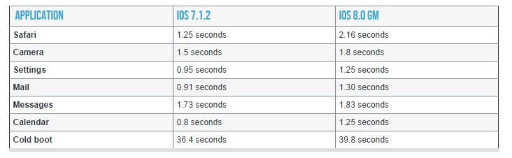 iPhone 4S運行iOS 8應用開啟速度