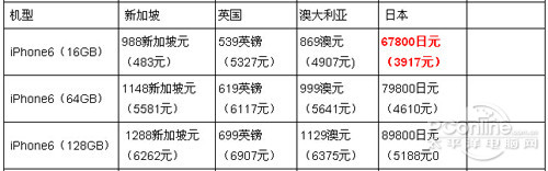 裸機iPhone6售價