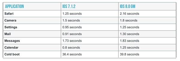 iPhone4S升級ios8正式版耗電嗎？ 三聯