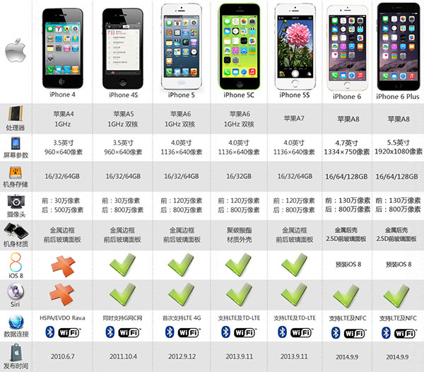 iPhone6參數配置詳解 三聯