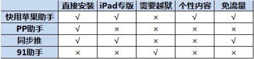 誰才是真正好用的 iOS 助手應用