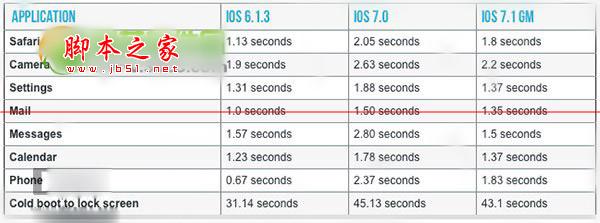 iphone4升級ios7.1正式版怎麼樣   三聯