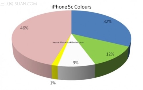 iPhone 5C哪個顏色最受歡迎？ 三聯