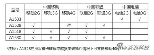 移動4G版蘋果iPhone機型區別 三聯