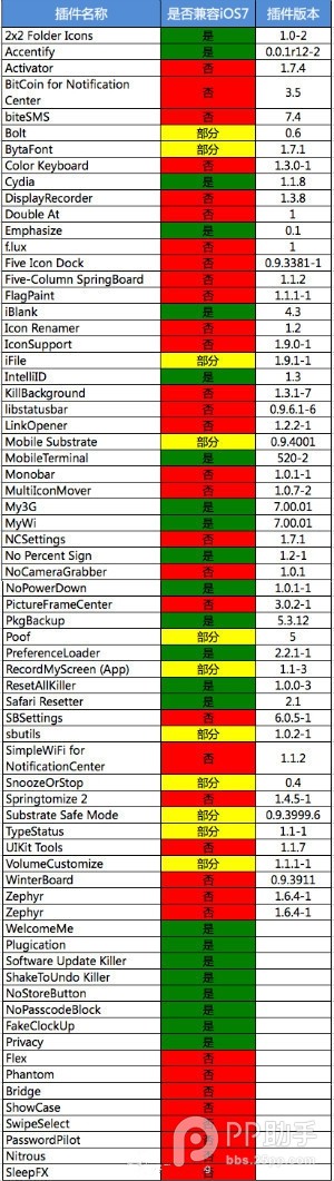 ios7完美越獄後插件兼容性情況 三聯