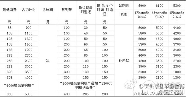 移動4G版iPhone5s合約機套餐價格 三聯