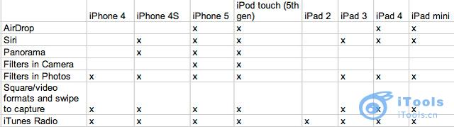 iOS7功能支持設備一覽表   三聯教程