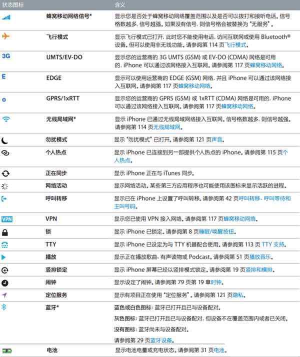 iPhone操作手冊一張圖解釋所有狀態欄圖標 三聯