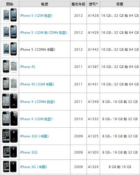 如何識別iPhone5真假 三聯